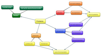Mind map of the problems